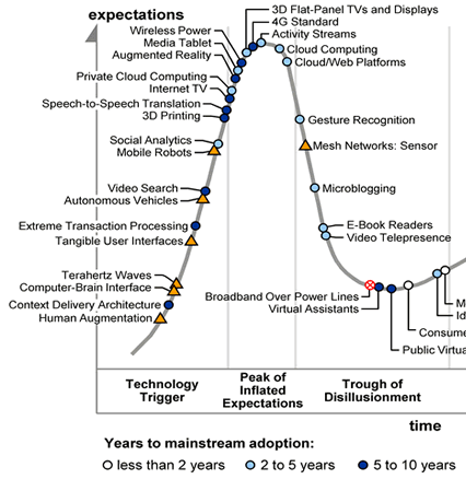 2010 Gartner Hype Cycle for Emerging Technologies